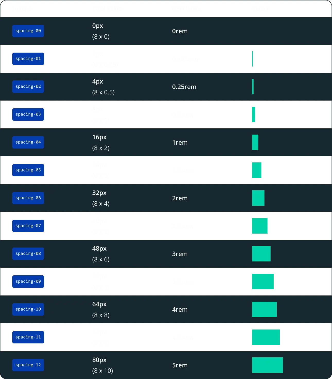 Space Token Table